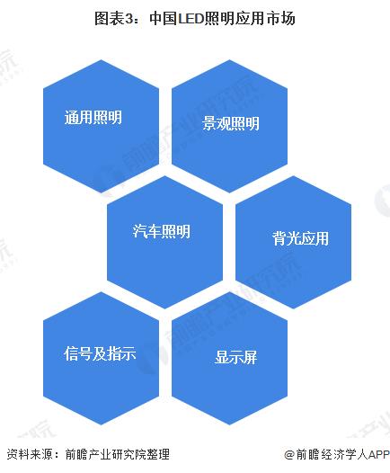 2020年LED照明产业市场规模及发展趋势分析