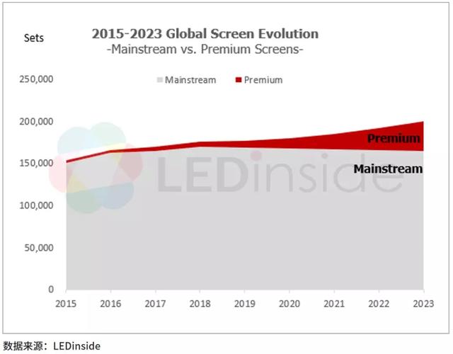 2020年中国LED产业路在何方？