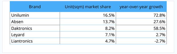 全球LED屏市场一季度同比增长18.8％