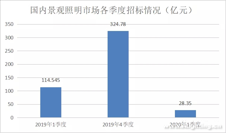 2020年1月到3月中旬景观亮化市场断崖式下跌7成