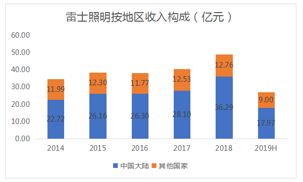 KKR收购雷士照明中国资产获港交所通过 或与德豪润达实现三方共赢