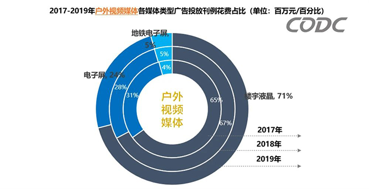 2019年全年户外广告市场分析报告