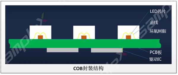COB封装技术和SMD封装技术对比