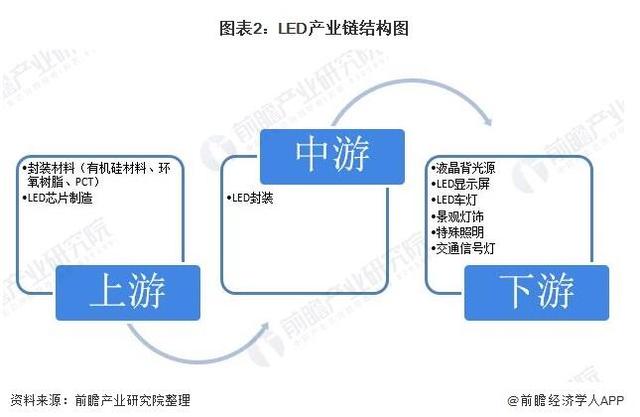 2020年中国LED封装行业市场现状与前景分析 产值每年10%以上增速