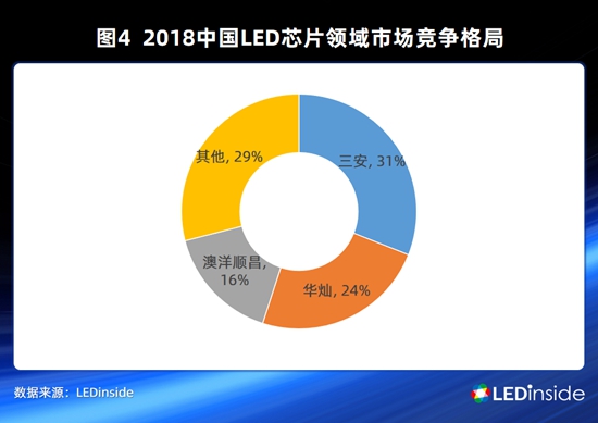 LED芯片行业大洗牌，中国厂商如何各显神通？