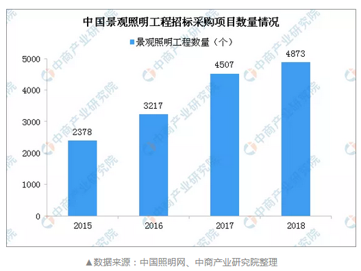 2019中国景观照明行业发展现状及行业前景分析