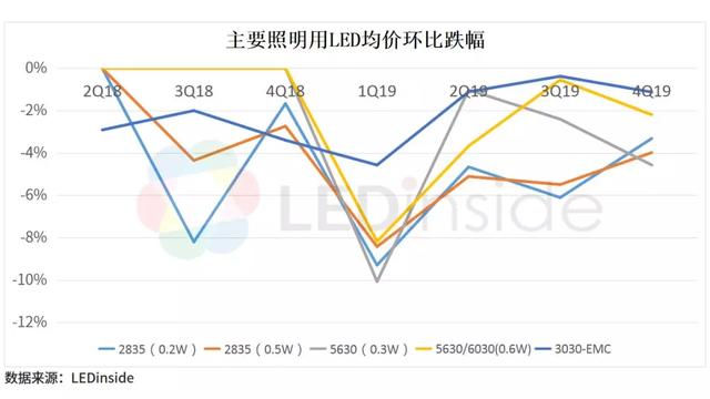 2020年中国LED产业路在何方？