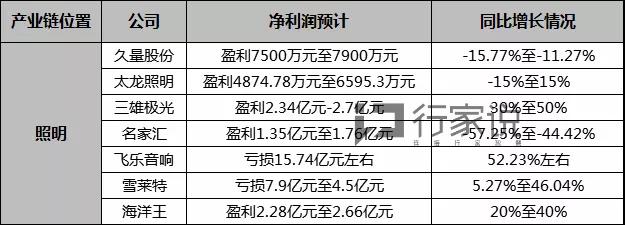 从年度业绩预告，窥见LED行业发展状况