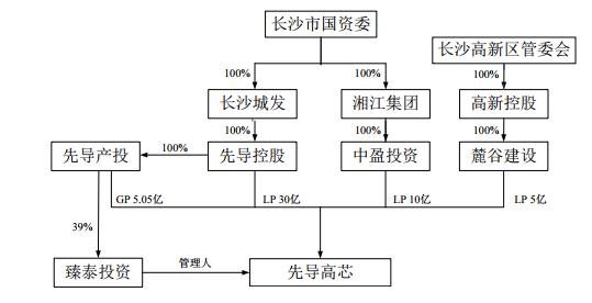 壕！三安光电拟募集70亿，格力斥20亿力挺