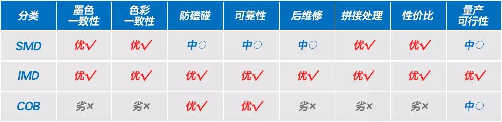 Micro LED时代：在离理想最近的地方突围