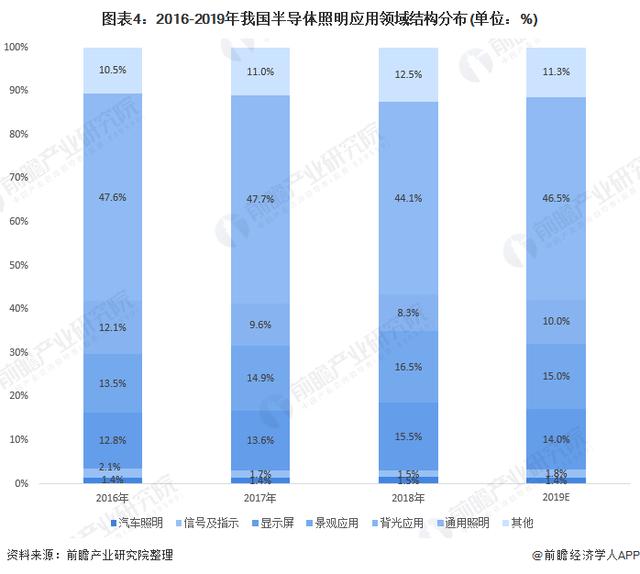 2020年LED照明产业市场规模及发展趋势分析