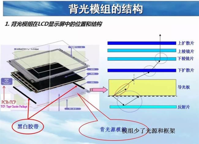 Mini LED背光技术、市场与发展难点 Mini LED背光技术、市场与发展难点