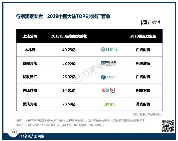 营收排名｜中国大陆2019前五大LED芯片和封装板块营收出炉