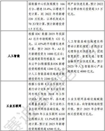 国家发改委首次明确“新基建”范围