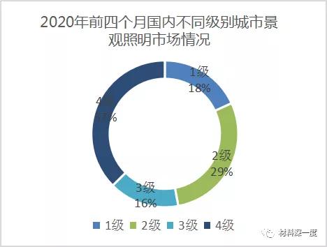2020年前四个月景观照明市场下跌3成