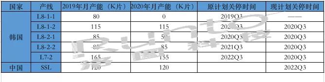 三星、LG要双双放弃生产LCD