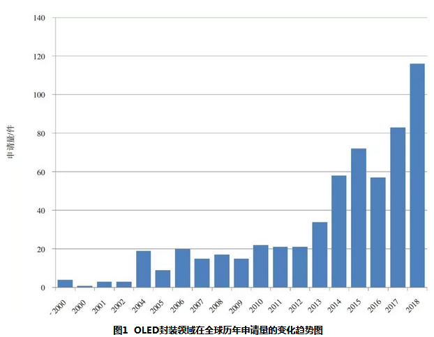 OLED封装专利技术综述