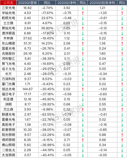 烈火炼真金，LED产业Q1业绩如何？