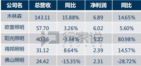 从年度业绩预告，窥见LED行业发展状况