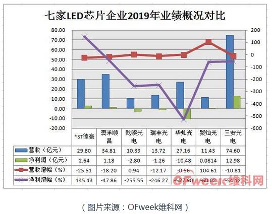 从七大LED芯片公司业绩概况透析市场发展趋势