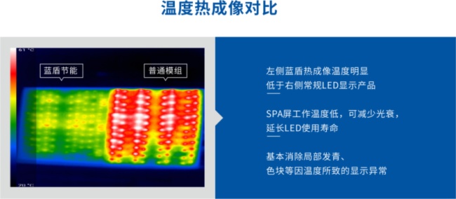 蓝普科技第三代节能屏问世，节能35%、更护屏!