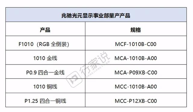 量产节奏加快！兆驰光元RGB封装加大布局力度