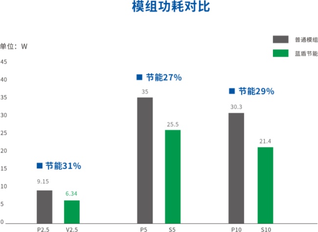 蓝普科技第三代节能屏问世，节能35%、更护屏!