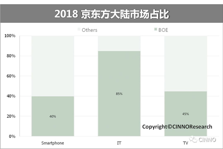 中国大陆平板显示：面板、设备、材料三大市场合力冲刺万亿产值
