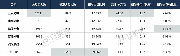 LED相关企业搞研发，谁最“壕”？