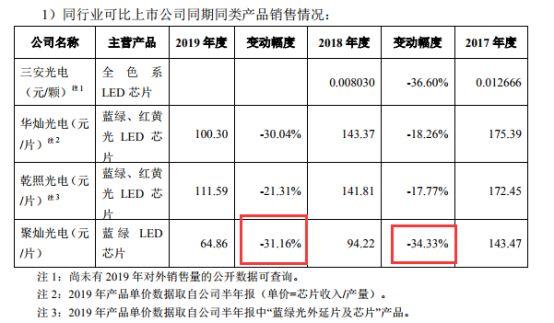 毛利低，负债高，率先涨价的聚灿光电2020年难“出彩”？