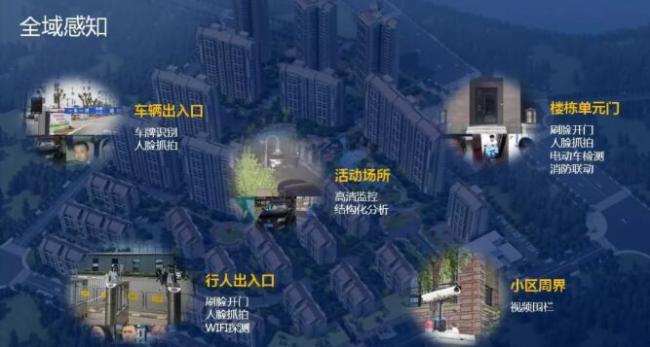智慧社区一个已被重视又难啃的安防新战场! 智慧社区一个已被重视又难啃的安防新战场!