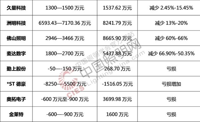 40家照明上市企业一季度业绩预告汇总