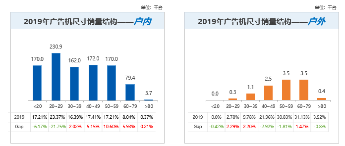 2019年广告机传媒行业订单大幅减少,疫情预将加速梯媒数字化升级