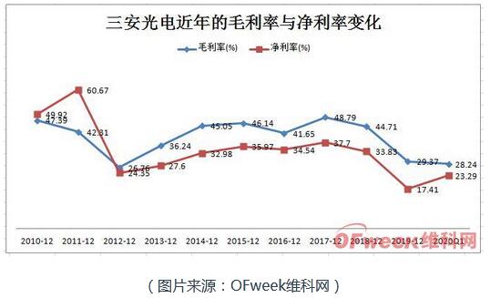 从七大LED芯片公司业绩概况透析市场发展趋势