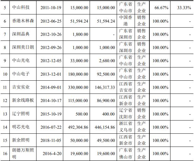 木林森拟发行26.6亿元可转债 拟募投LED封装/电源/应用等项目