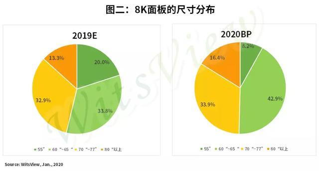 8K面板供给将大幅增加，陆厂扮演的角色会越来越重要