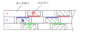 一种Mini LED显示和背光发明专利技术介绍