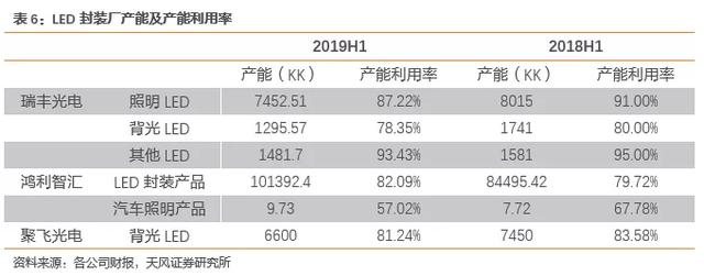 季报不乐观，LED封装头部厂商仍加速扩张