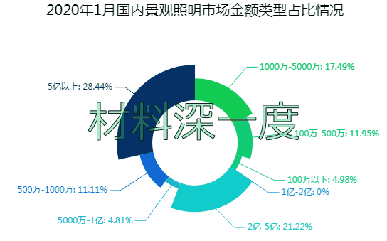 2020年前四个月景观照明市场下跌3成