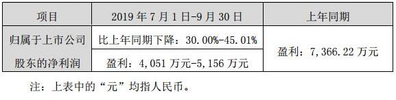 抢先看！A股LED屏企Q3业绩预告