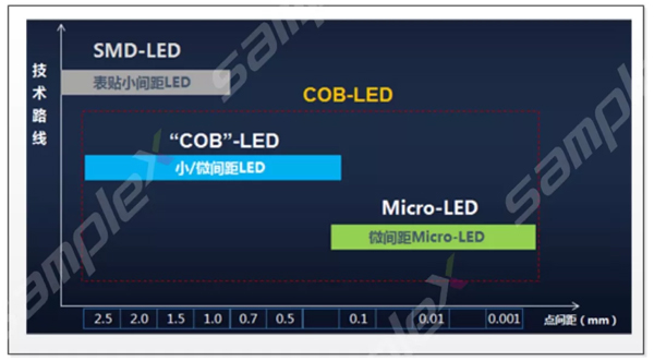 COB封装技术和SMD封装技术对比