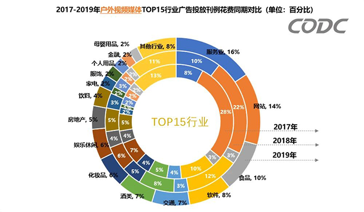 2019年全年户外广告市场分析报告
