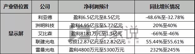从年度业绩预告，窥见LED行业发展状况