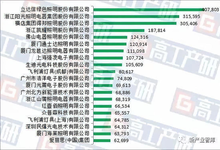 2019年1-10月中国LED照明产品出口额约169.55亿美元