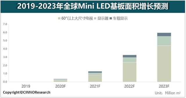 围攻Mini/Micro LED，他们各出奇招