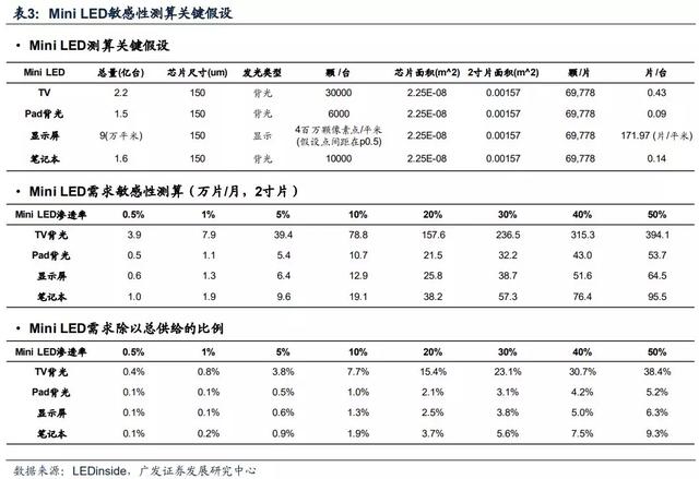 2020年中国LED产业路在何方？