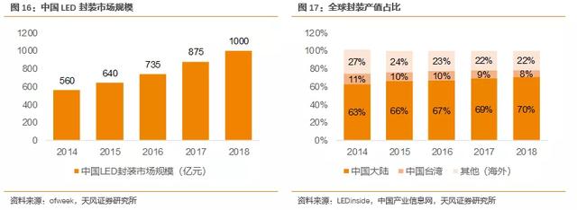 季报不乐观，LED封装头部厂商仍加速扩张