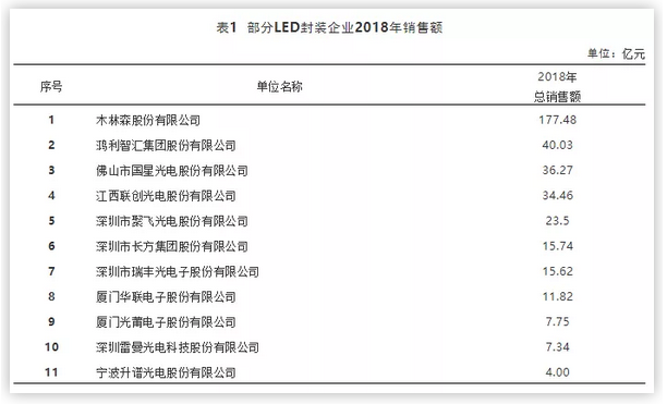 中国LED封装产业调研报告
