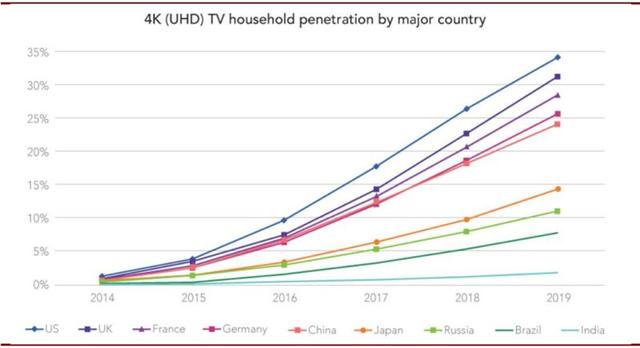 4K真香8K不远！超高清视频引爆首个5G规模应用，4万亿产业复盘