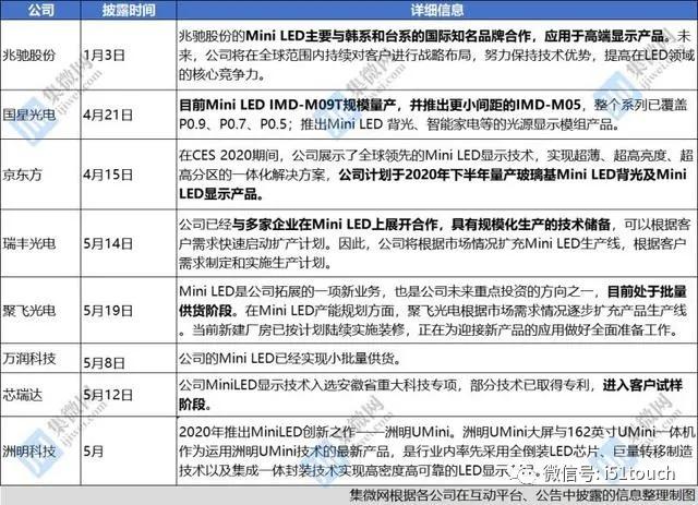 业界看好Mini LED前提下，国内厂商及Mini LED项目也在加速推进